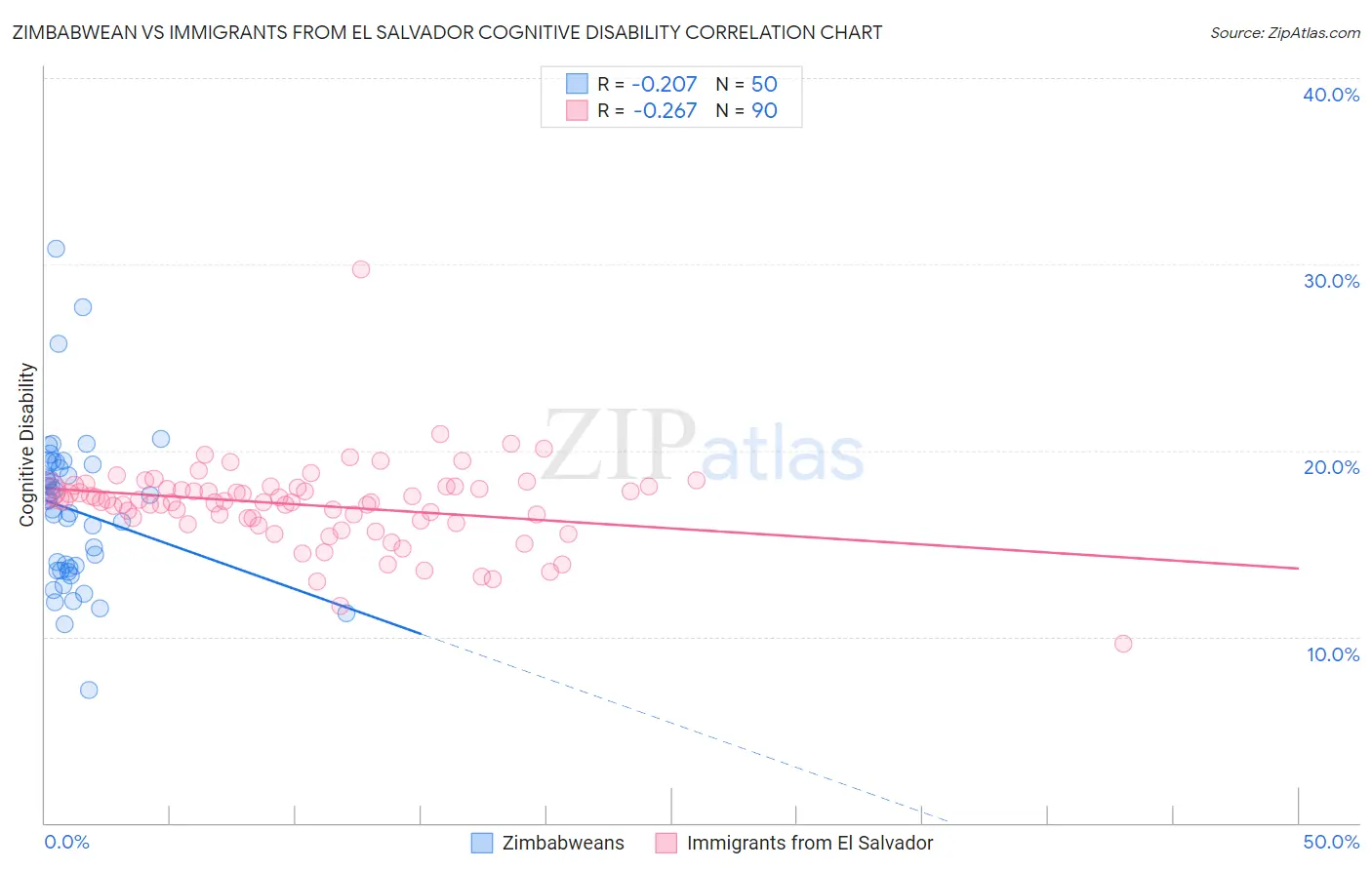 Zimbabwean vs Immigrants from El Salvador Cognitive Disability