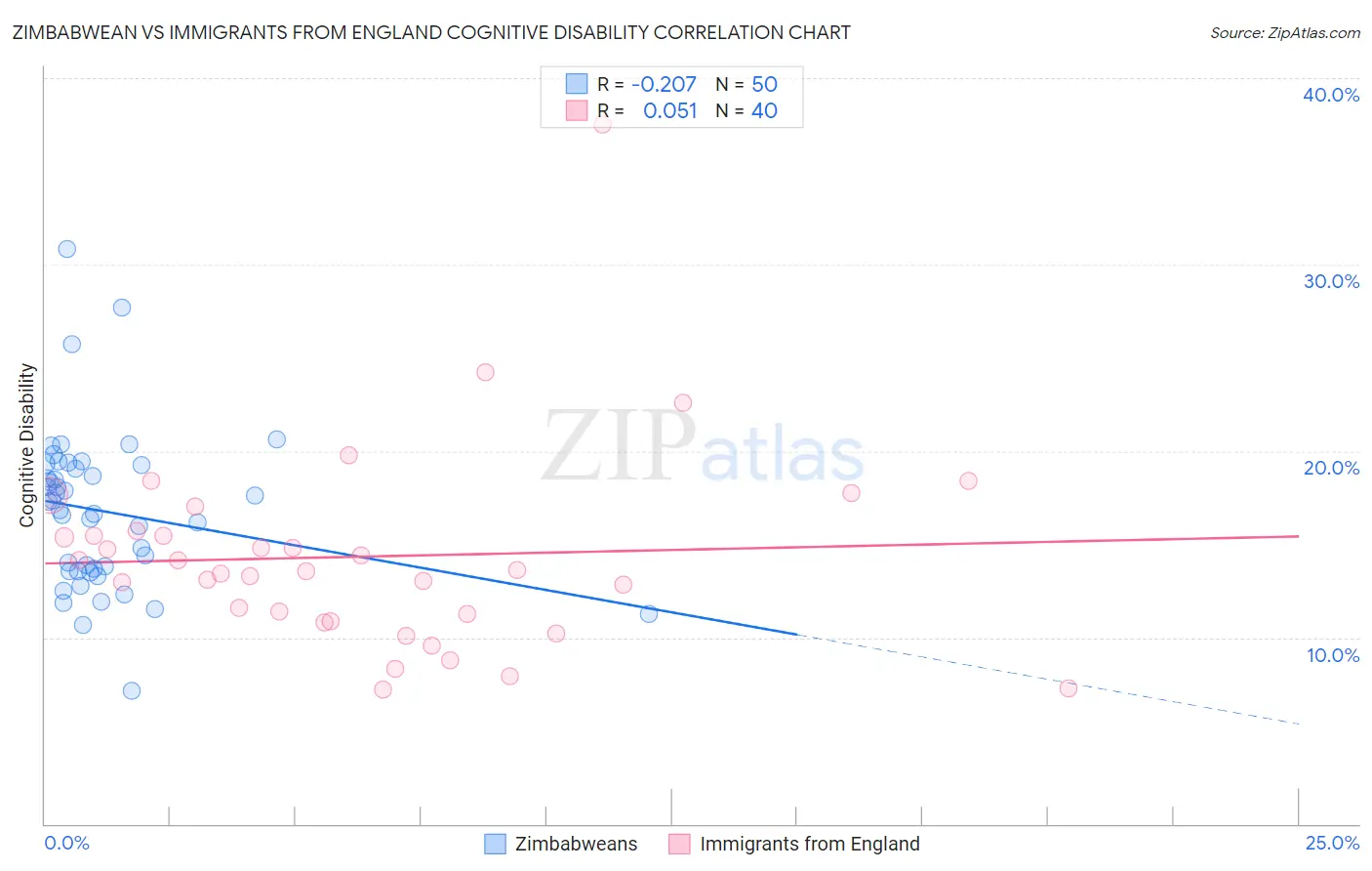 Zimbabwean vs Immigrants from England Cognitive Disability