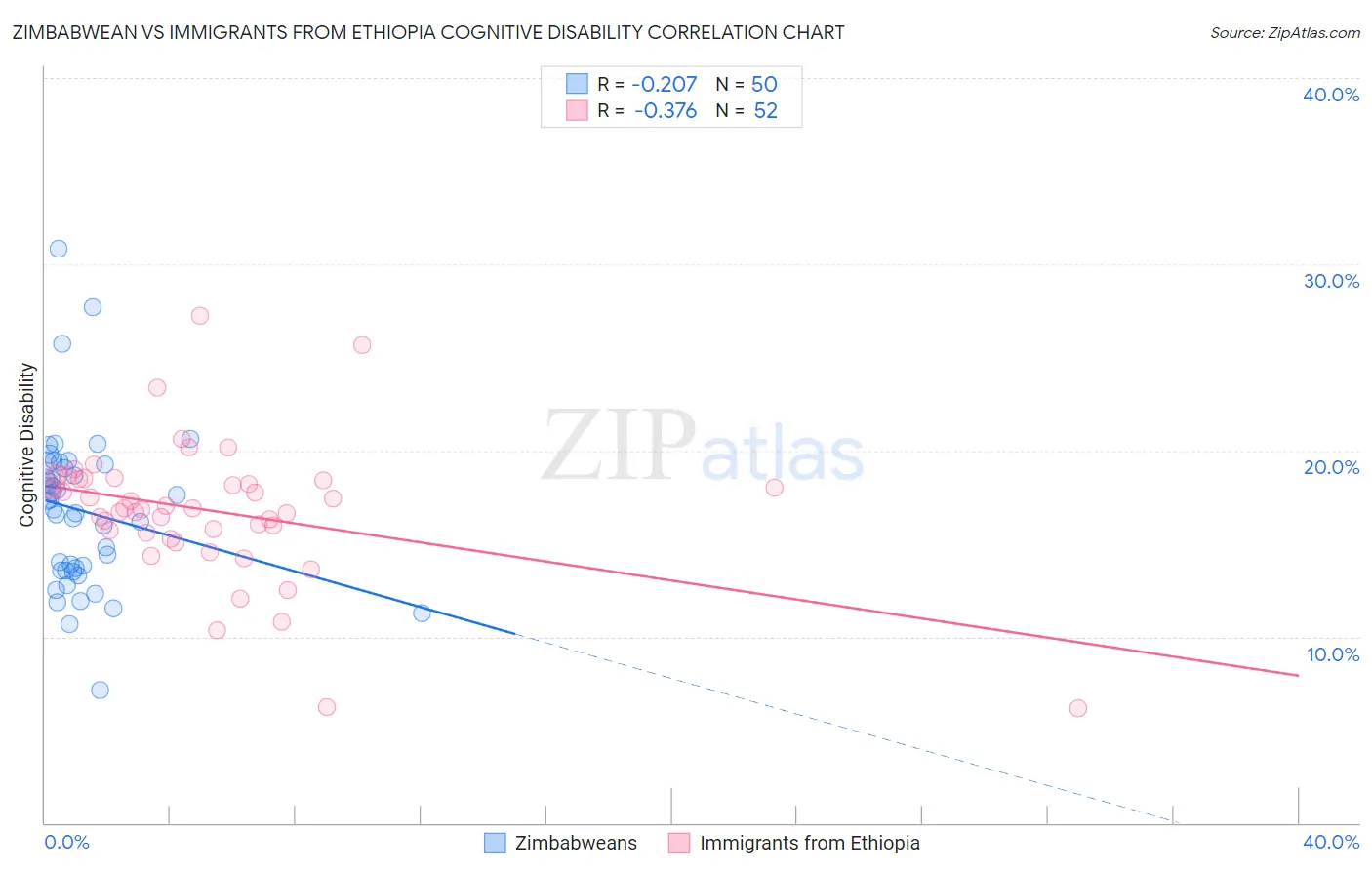 Zimbabwean vs Immigrants from Ethiopia Cognitive Disability