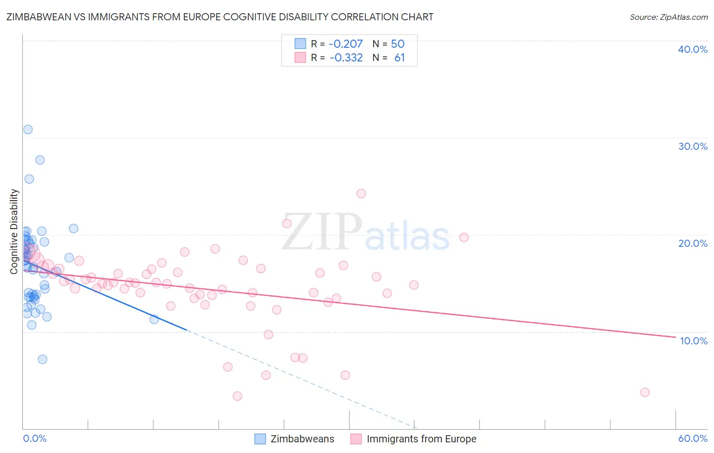 Zimbabwean vs Immigrants from Europe Cognitive Disability
