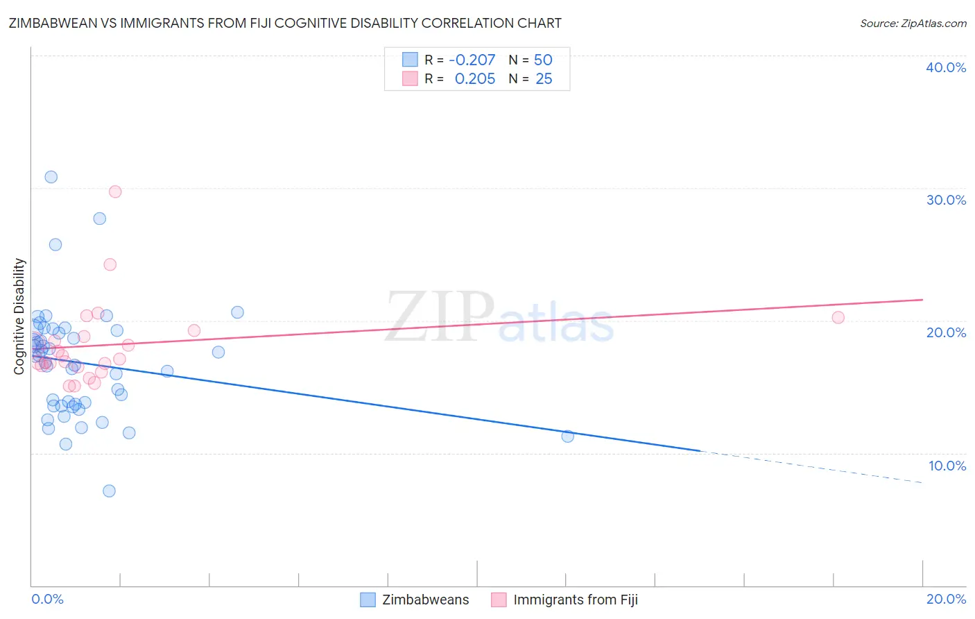 Zimbabwean vs Immigrants from Fiji Cognitive Disability