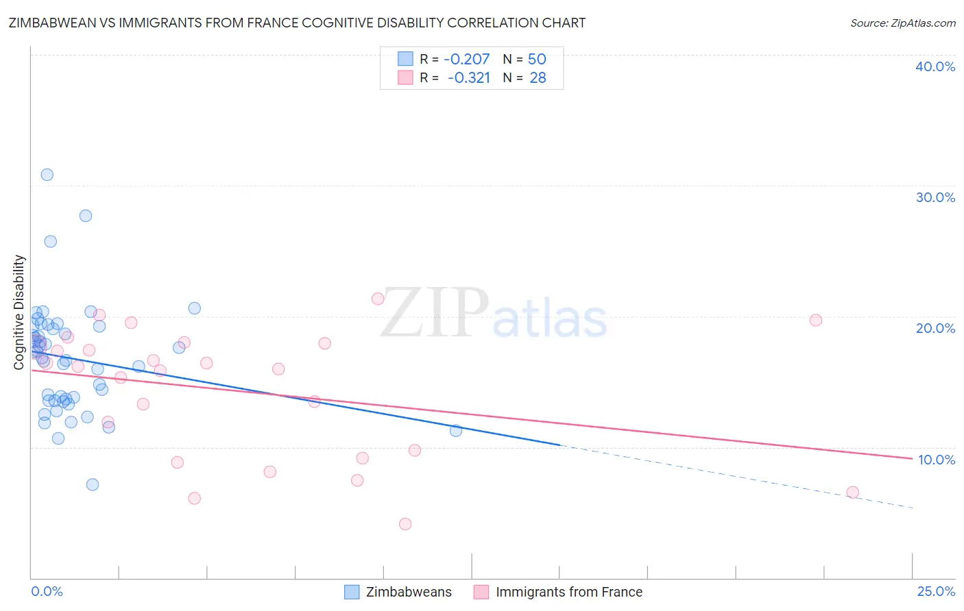 Zimbabwean vs Immigrants from France Cognitive Disability