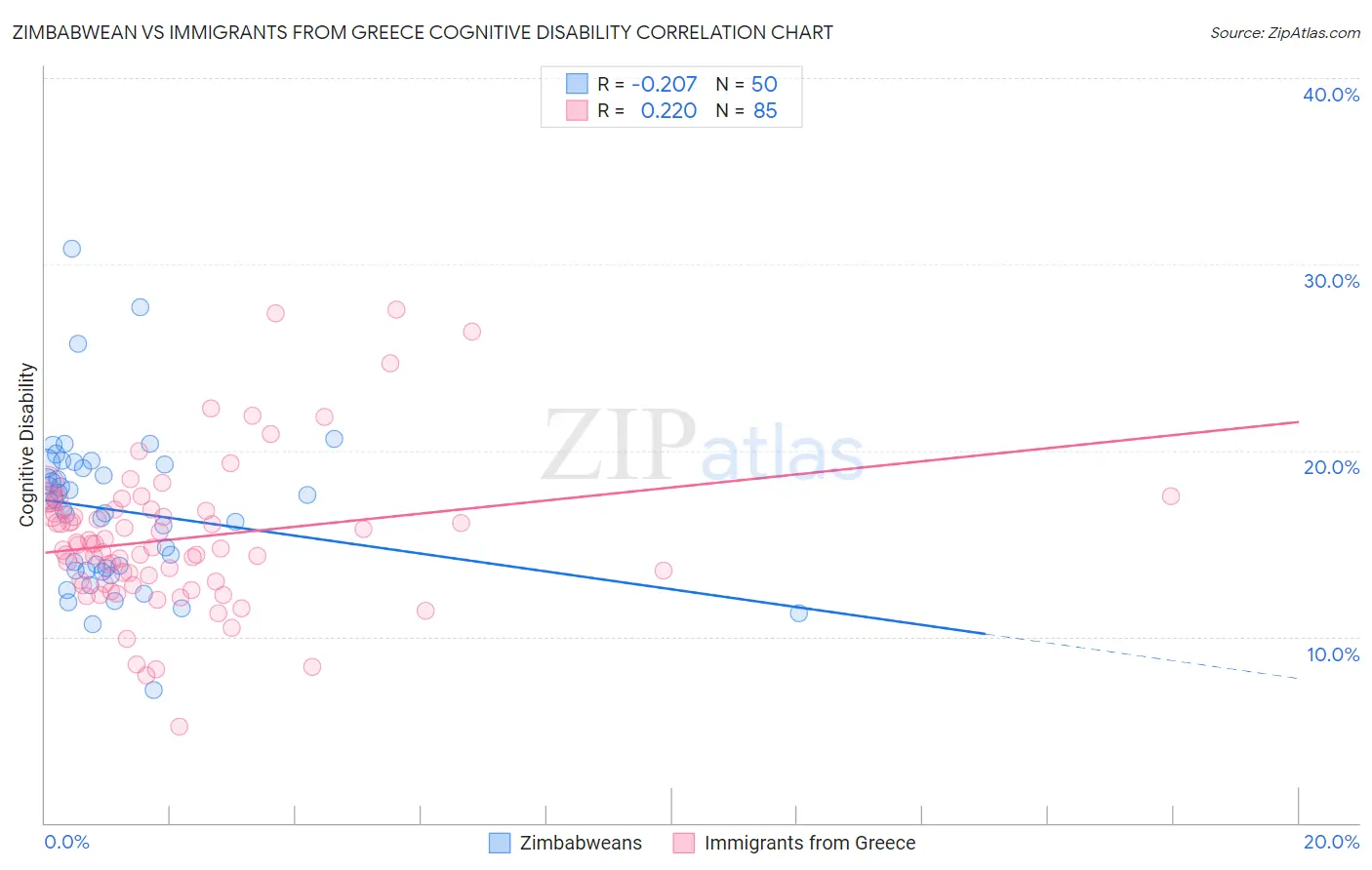Zimbabwean vs Immigrants from Greece Cognitive Disability