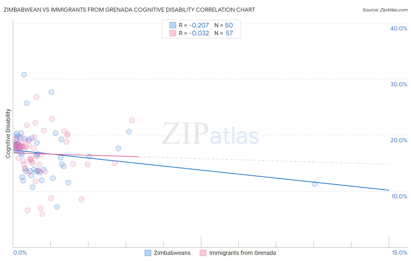 Zimbabwean vs Immigrants from Grenada Cognitive Disability