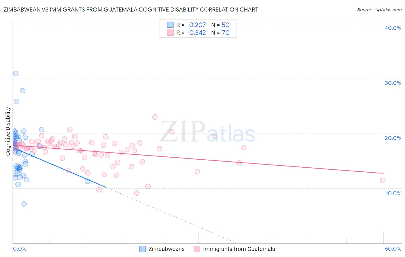 Zimbabwean vs Immigrants from Guatemala Cognitive Disability