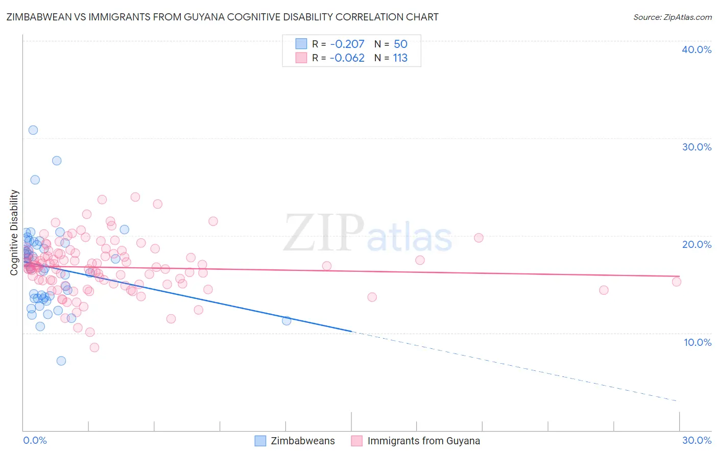 Zimbabwean vs Immigrants from Guyana Cognitive Disability