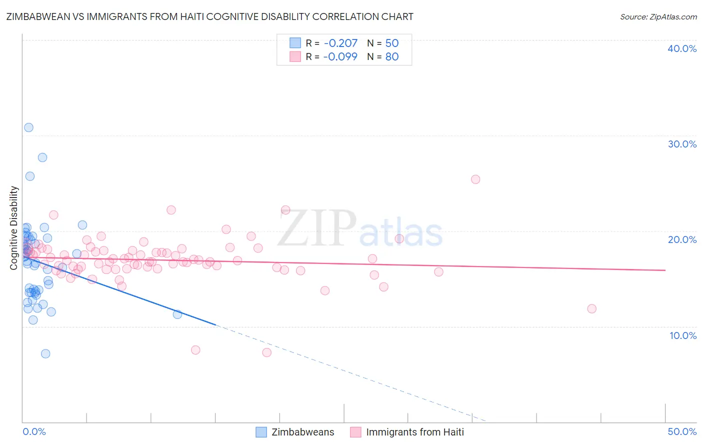 Zimbabwean vs Immigrants from Haiti Cognitive Disability
