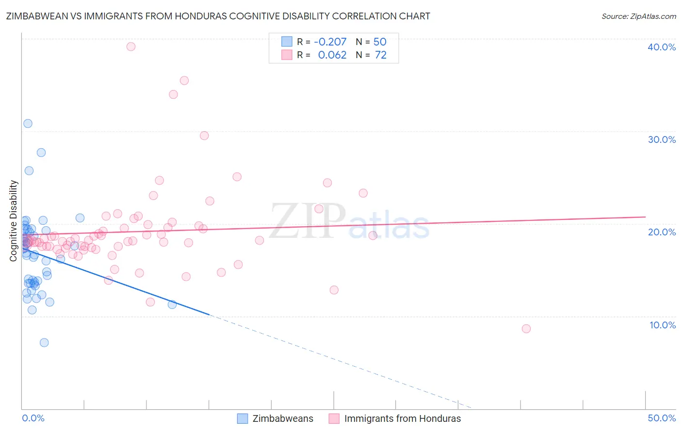Zimbabwean vs Immigrants from Honduras Cognitive Disability