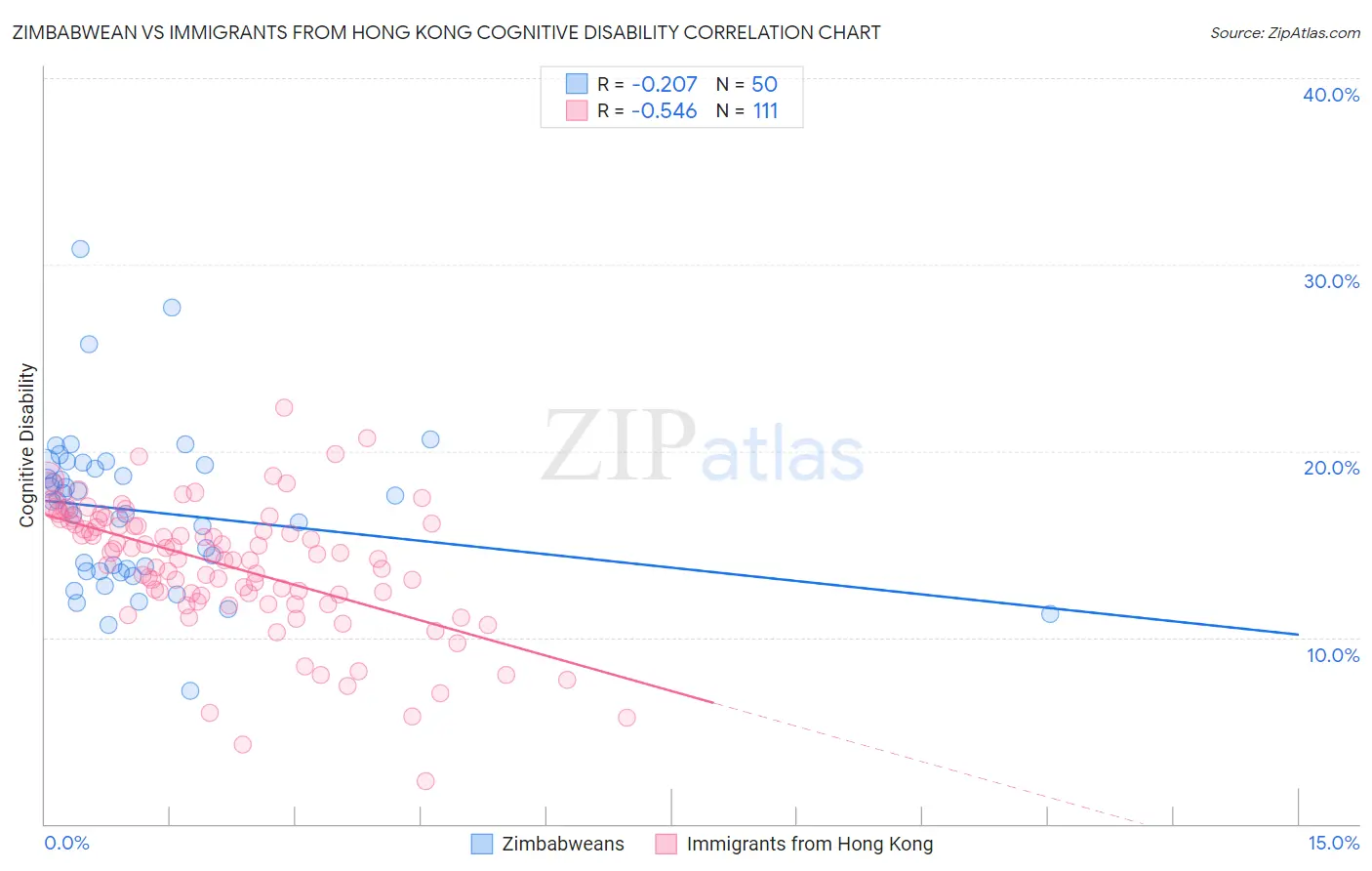 Zimbabwean vs Immigrants from Hong Kong Cognitive Disability