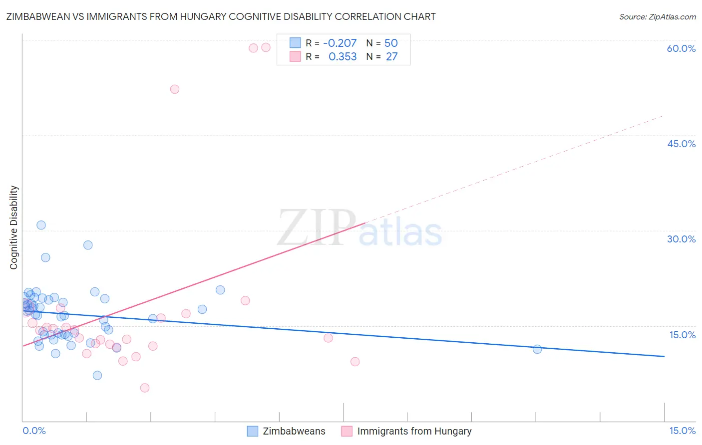 Zimbabwean vs Immigrants from Hungary Cognitive Disability