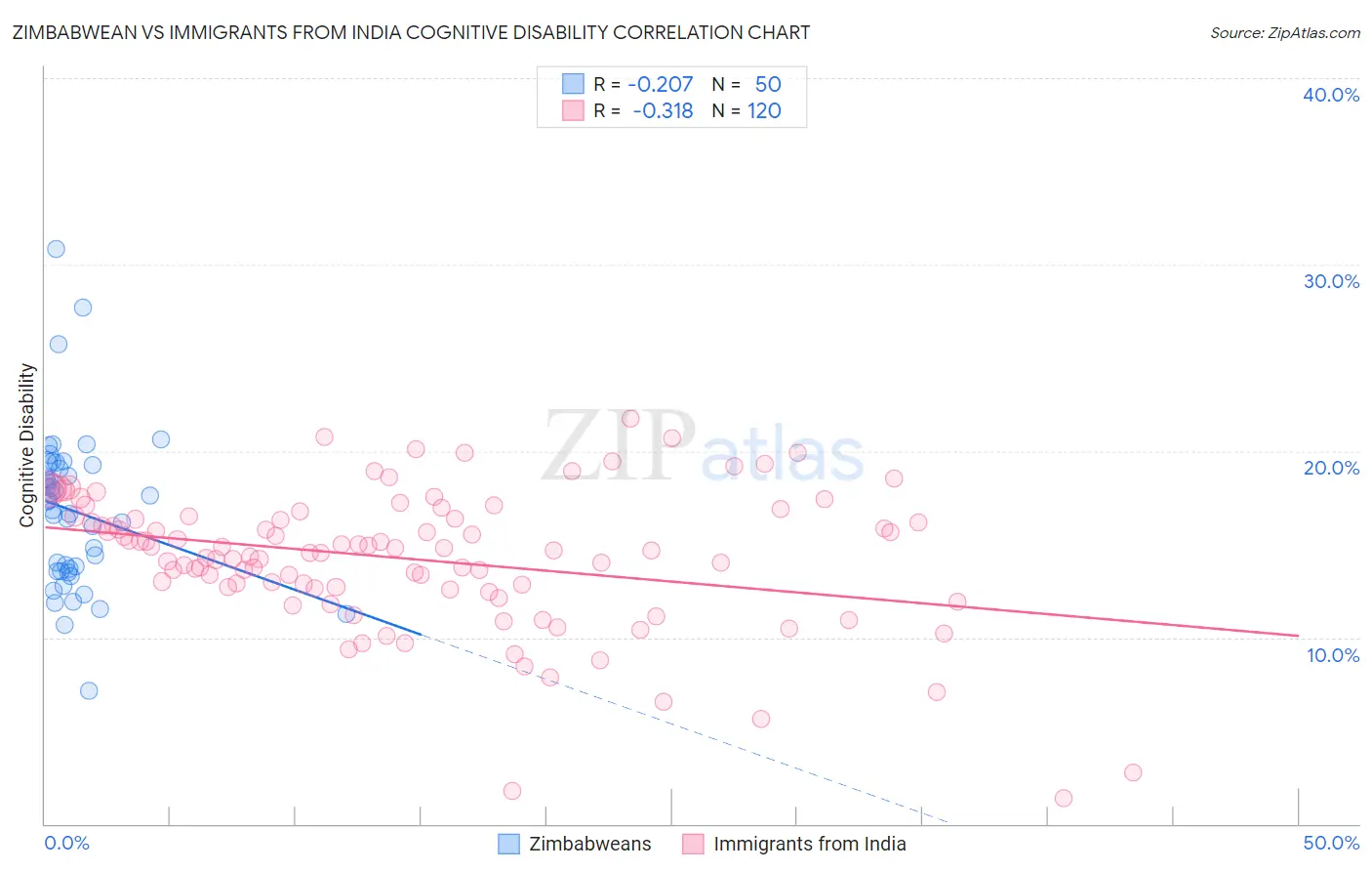 Zimbabwean vs Immigrants from India Cognitive Disability