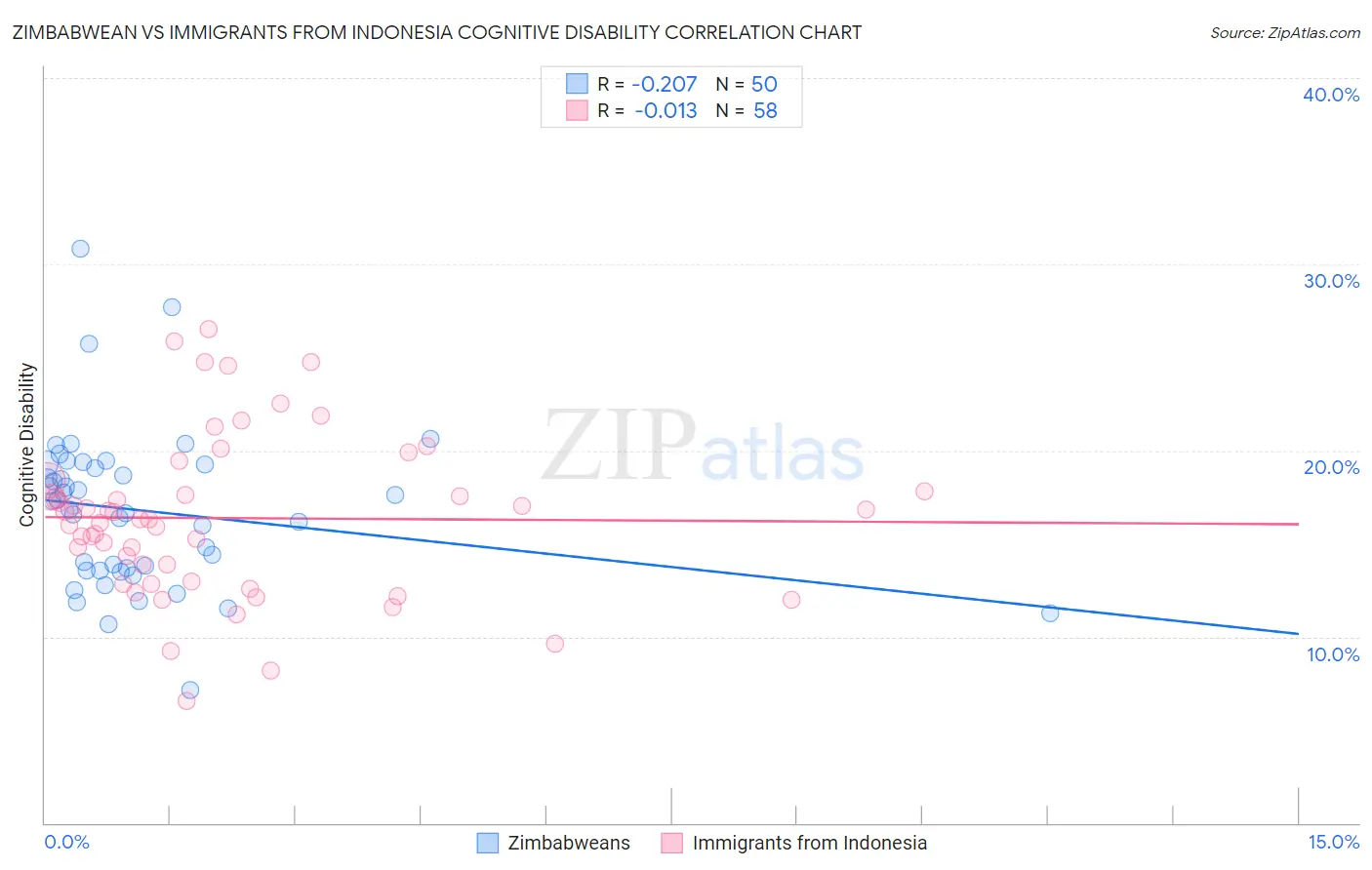 Zimbabwean vs Immigrants from Indonesia Cognitive Disability