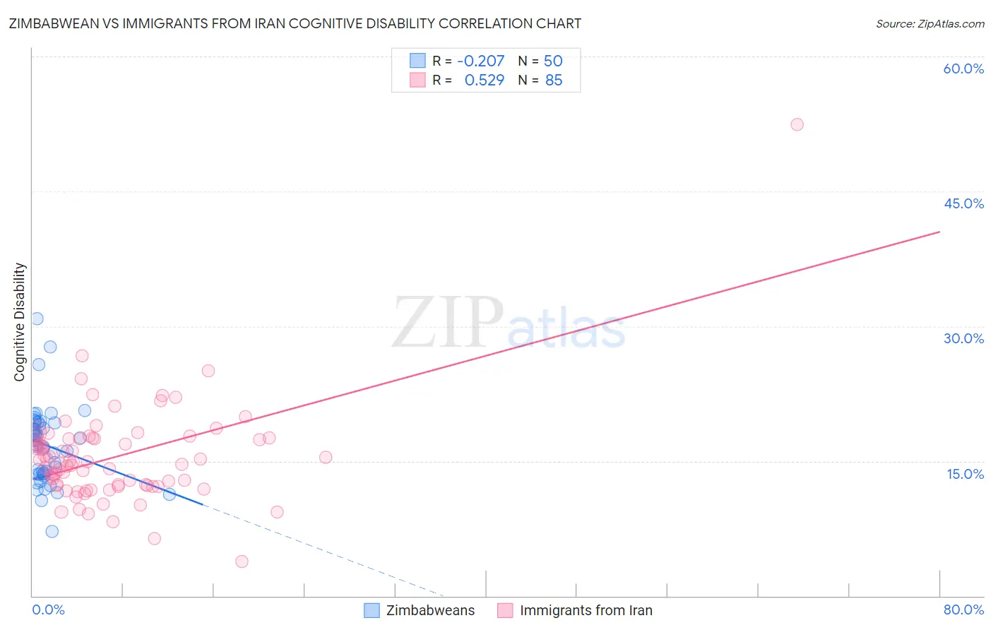 Zimbabwean vs Immigrants from Iran Cognitive Disability