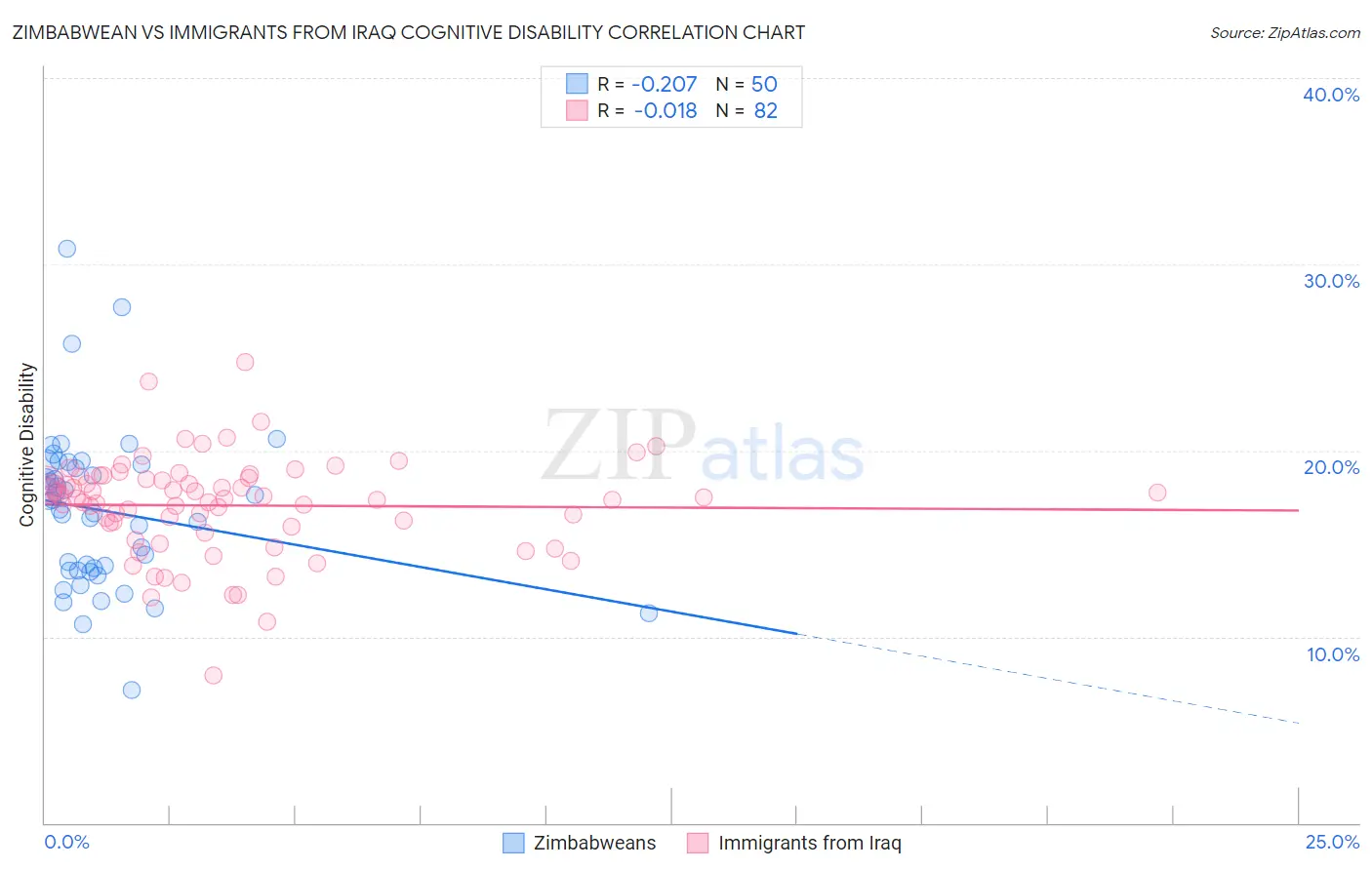 Zimbabwean vs Immigrants from Iraq Cognitive Disability
