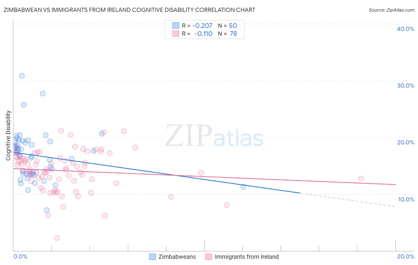 Zimbabwean vs Immigrants from Ireland Cognitive Disability