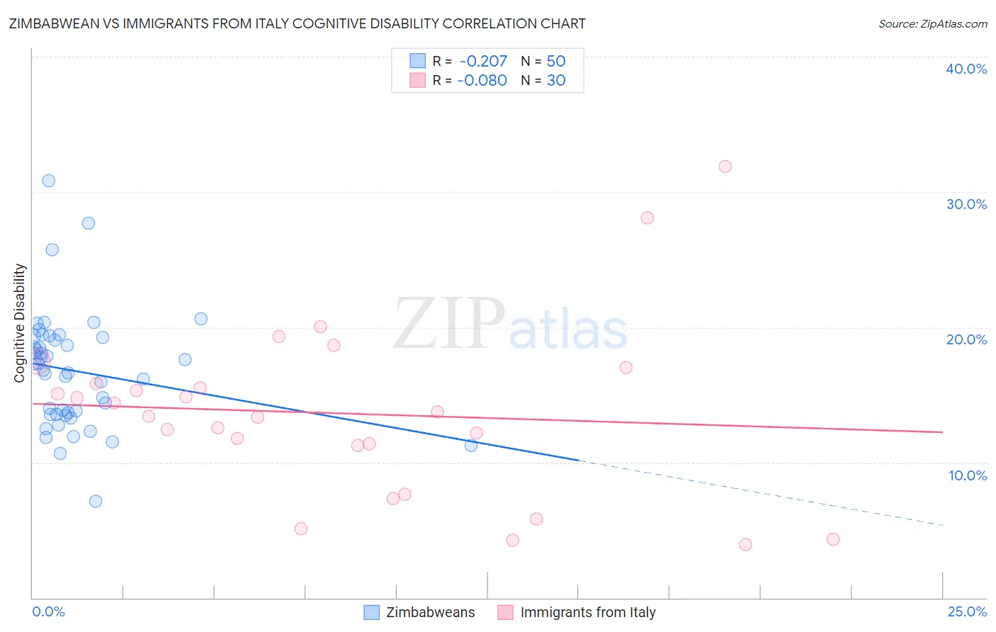 Zimbabwean vs Immigrants from Italy Cognitive Disability
