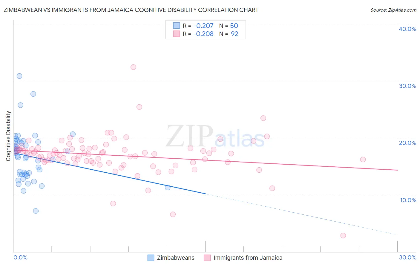 Zimbabwean vs Immigrants from Jamaica Cognitive Disability