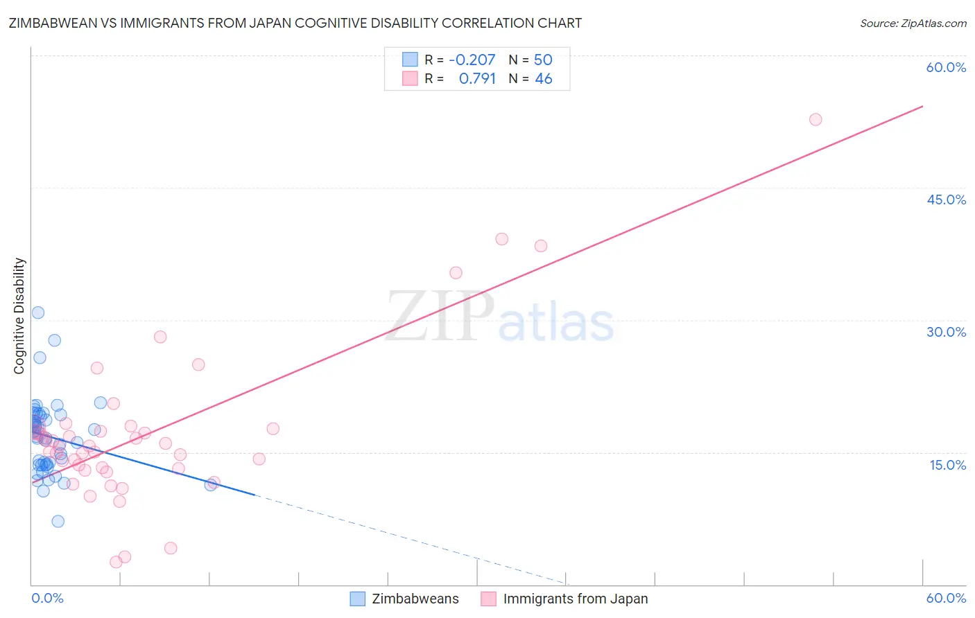 Zimbabwean vs Immigrants from Japan Cognitive Disability