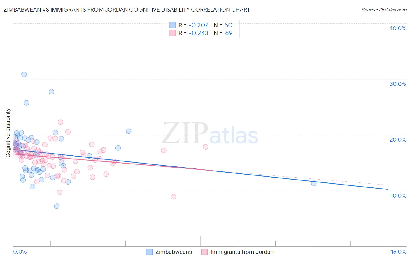 Zimbabwean vs Immigrants from Jordan Cognitive Disability