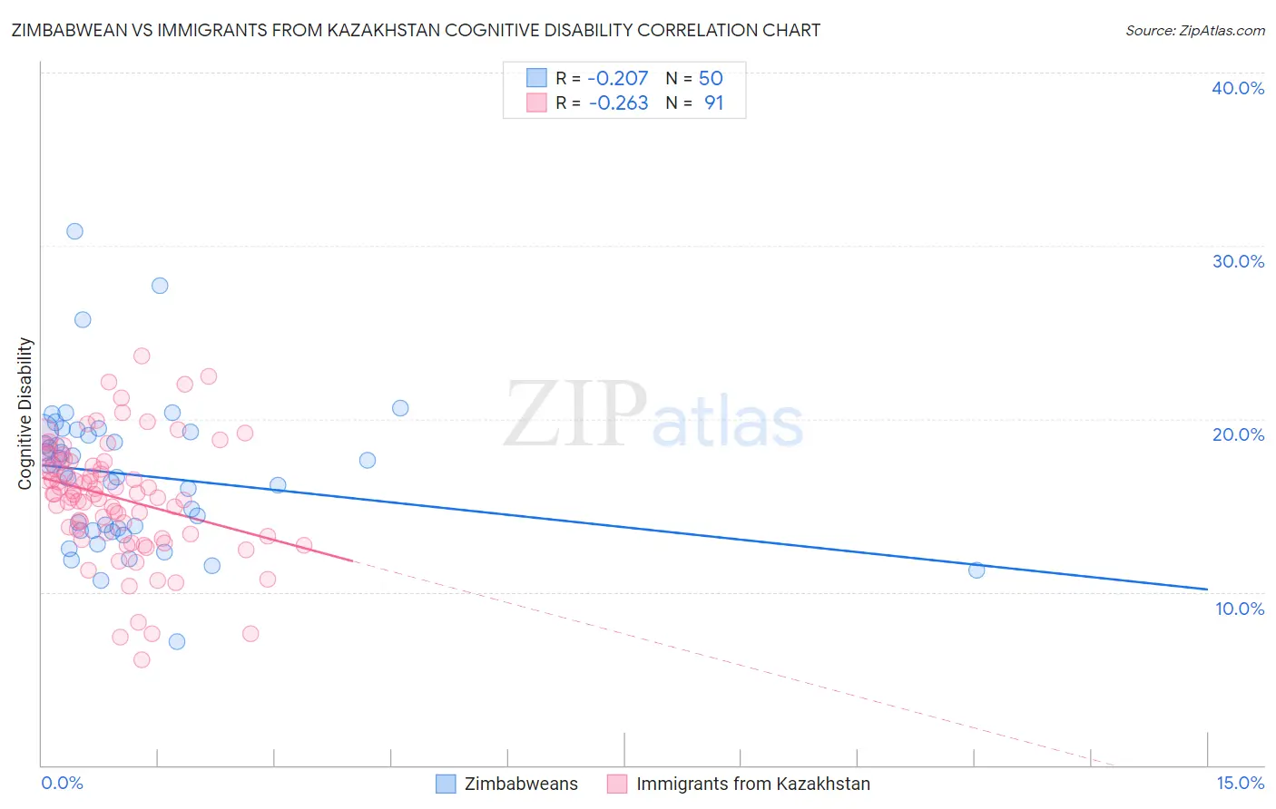 Zimbabwean vs Immigrants from Kazakhstan Cognitive Disability