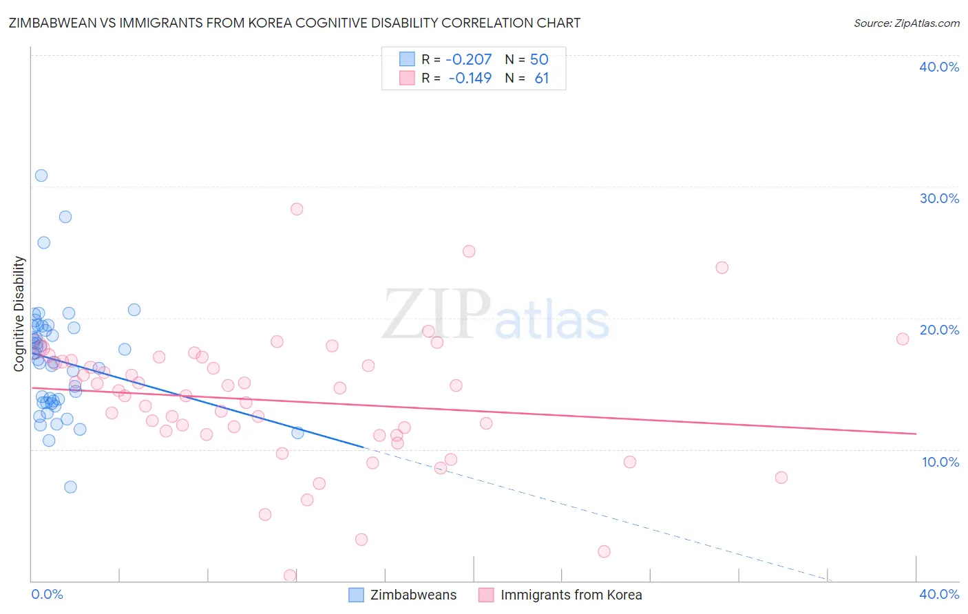 Zimbabwean vs Immigrants from Korea Cognitive Disability
