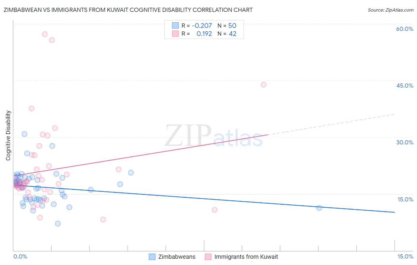 Zimbabwean vs Immigrants from Kuwait Cognitive Disability