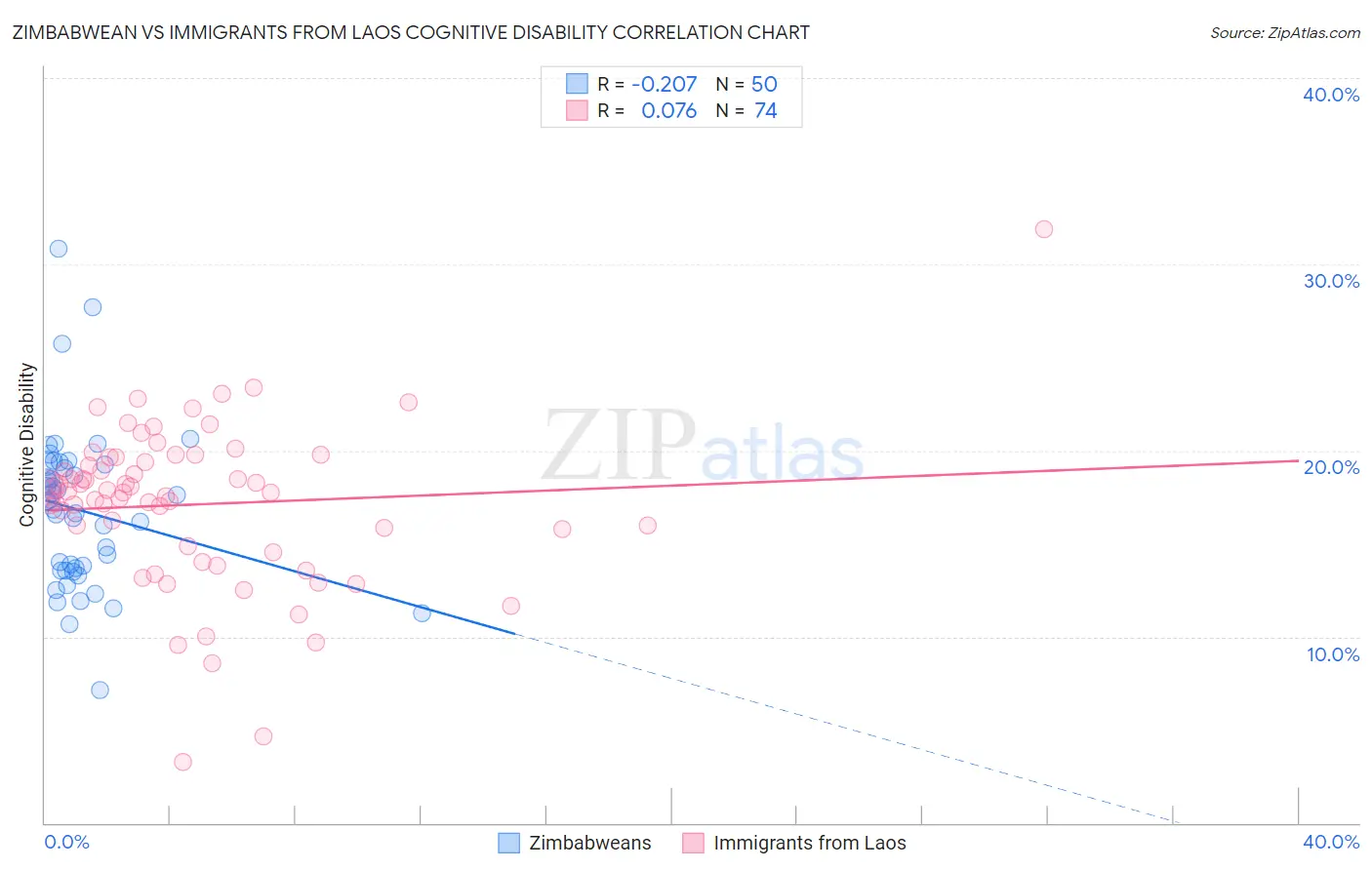 Zimbabwean vs Immigrants from Laos Cognitive Disability
