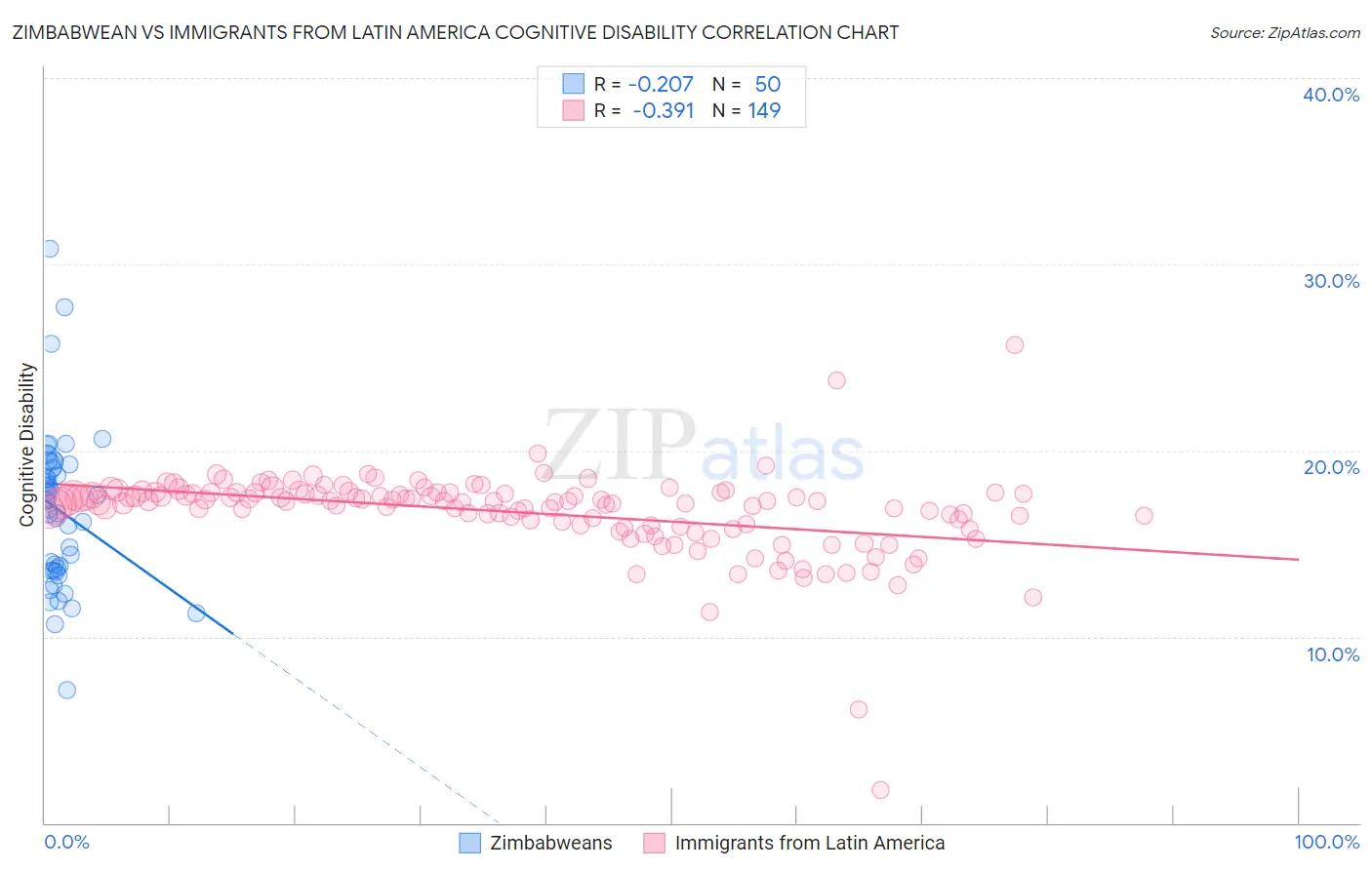 Zimbabwean vs Immigrants from Latin America Cognitive Disability