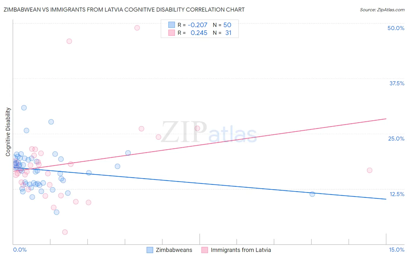 Zimbabwean vs Immigrants from Latvia Cognitive Disability