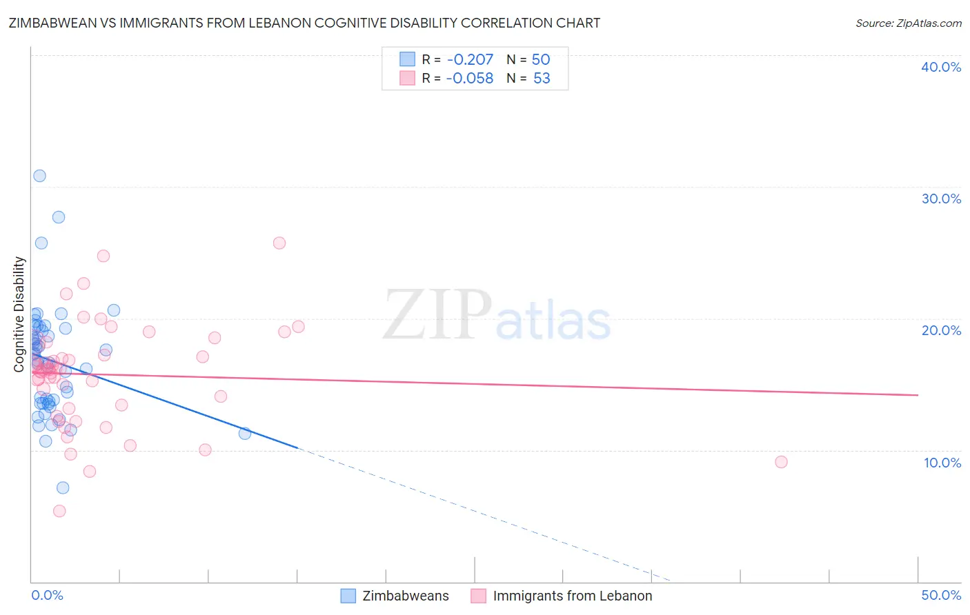 Zimbabwean vs Immigrants from Lebanon Cognitive Disability