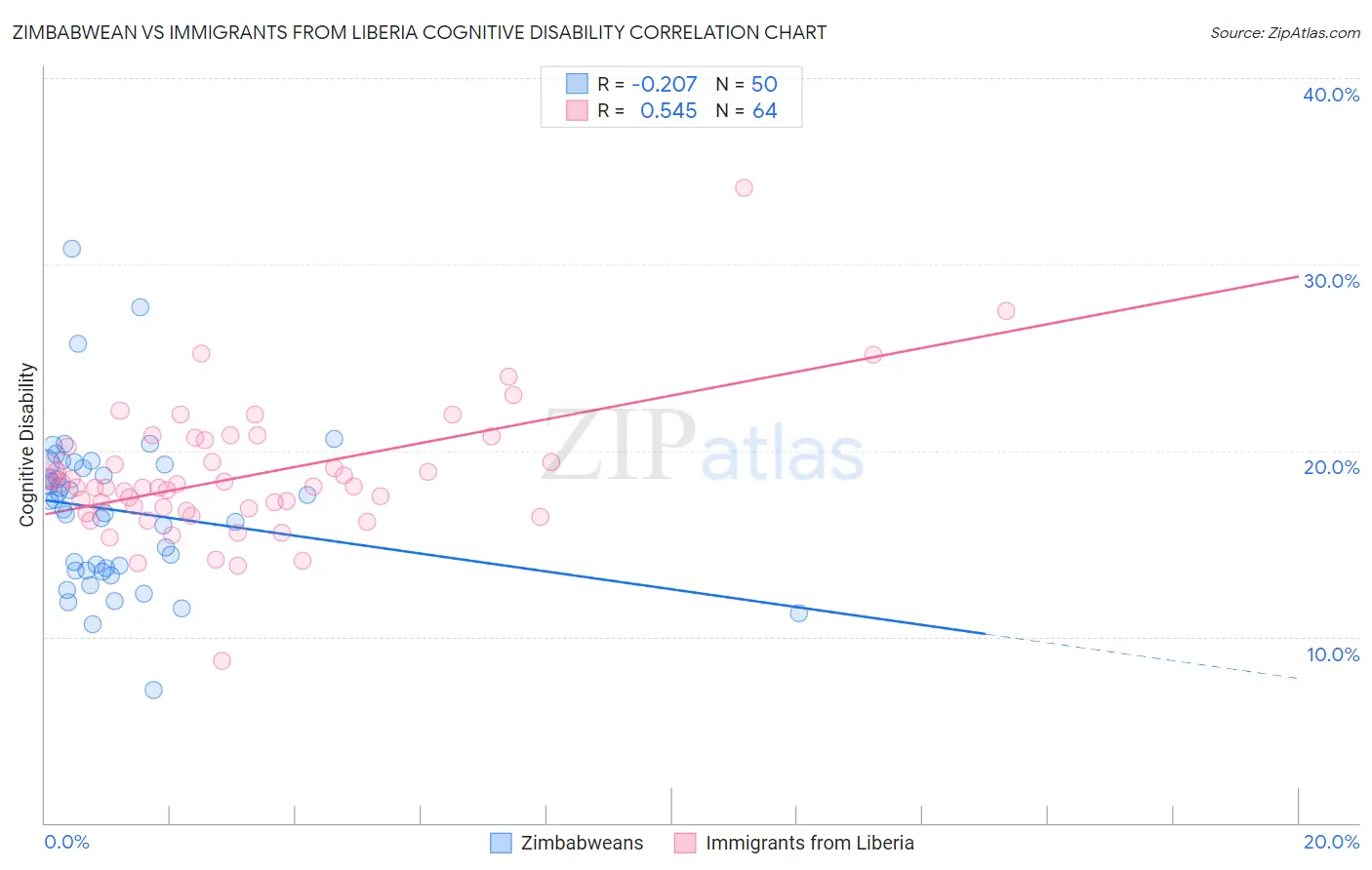 Zimbabwean vs Immigrants from Liberia Cognitive Disability