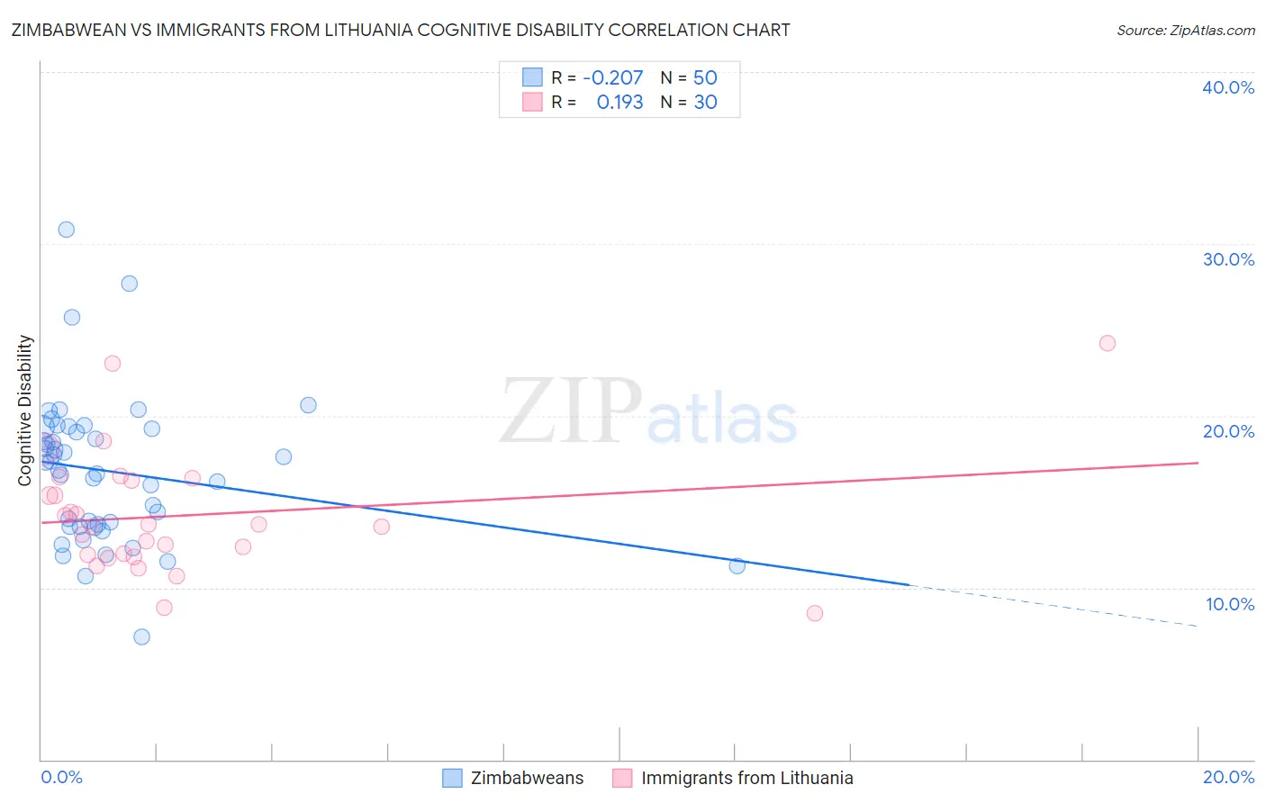 Zimbabwean vs Immigrants from Lithuania Cognitive Disability