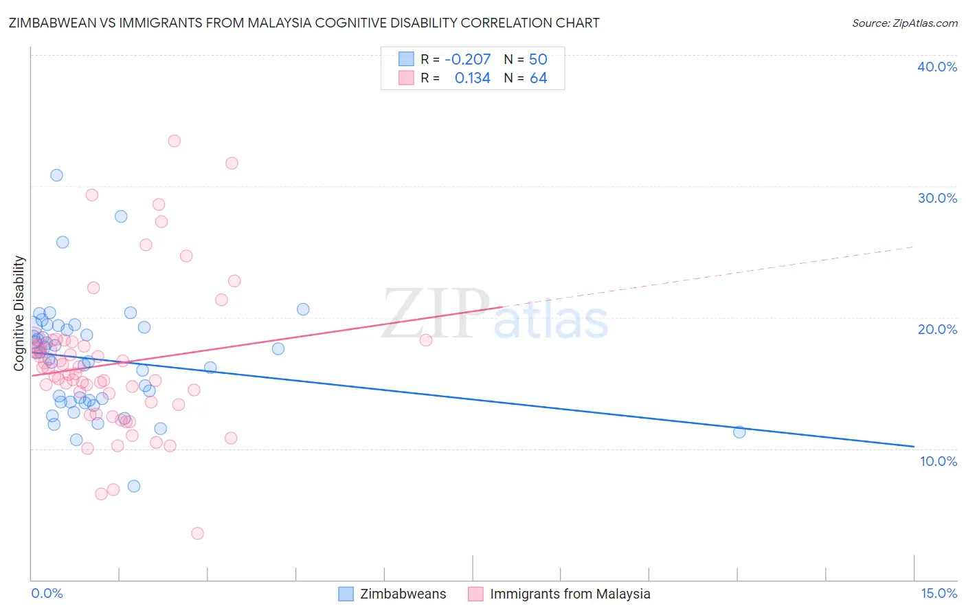 Zimbabwean vs Immigrants from Malaysia Cognitive Disability