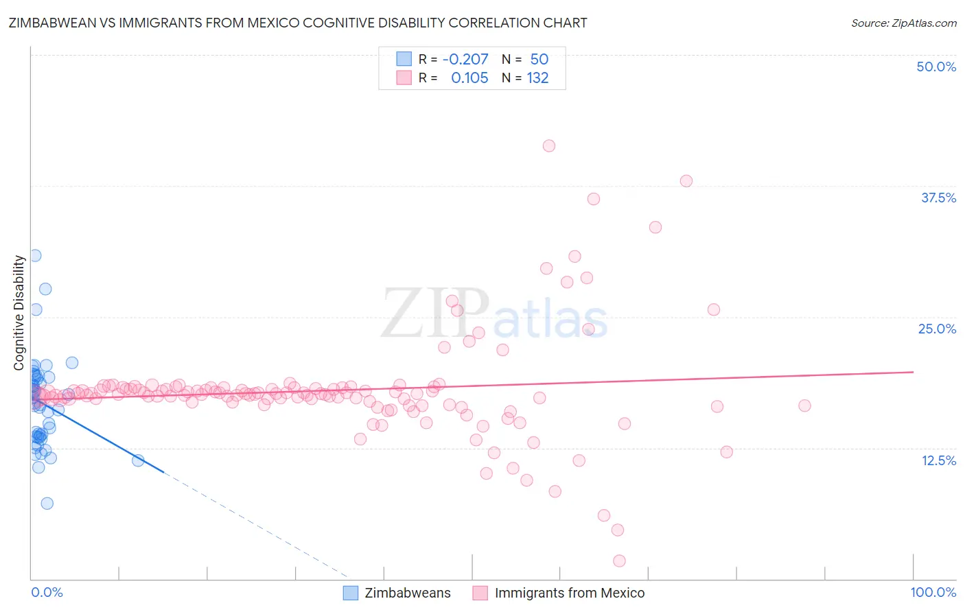 Zimbabwean vs Immigrants from Mexico Cognitive Disability