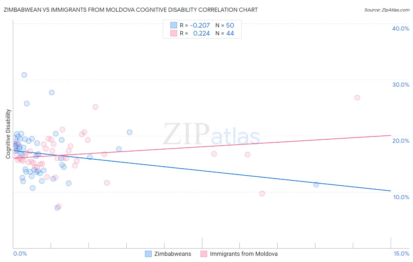 Zimbabwean vs Immigrants from Moldova Cognitive Disability