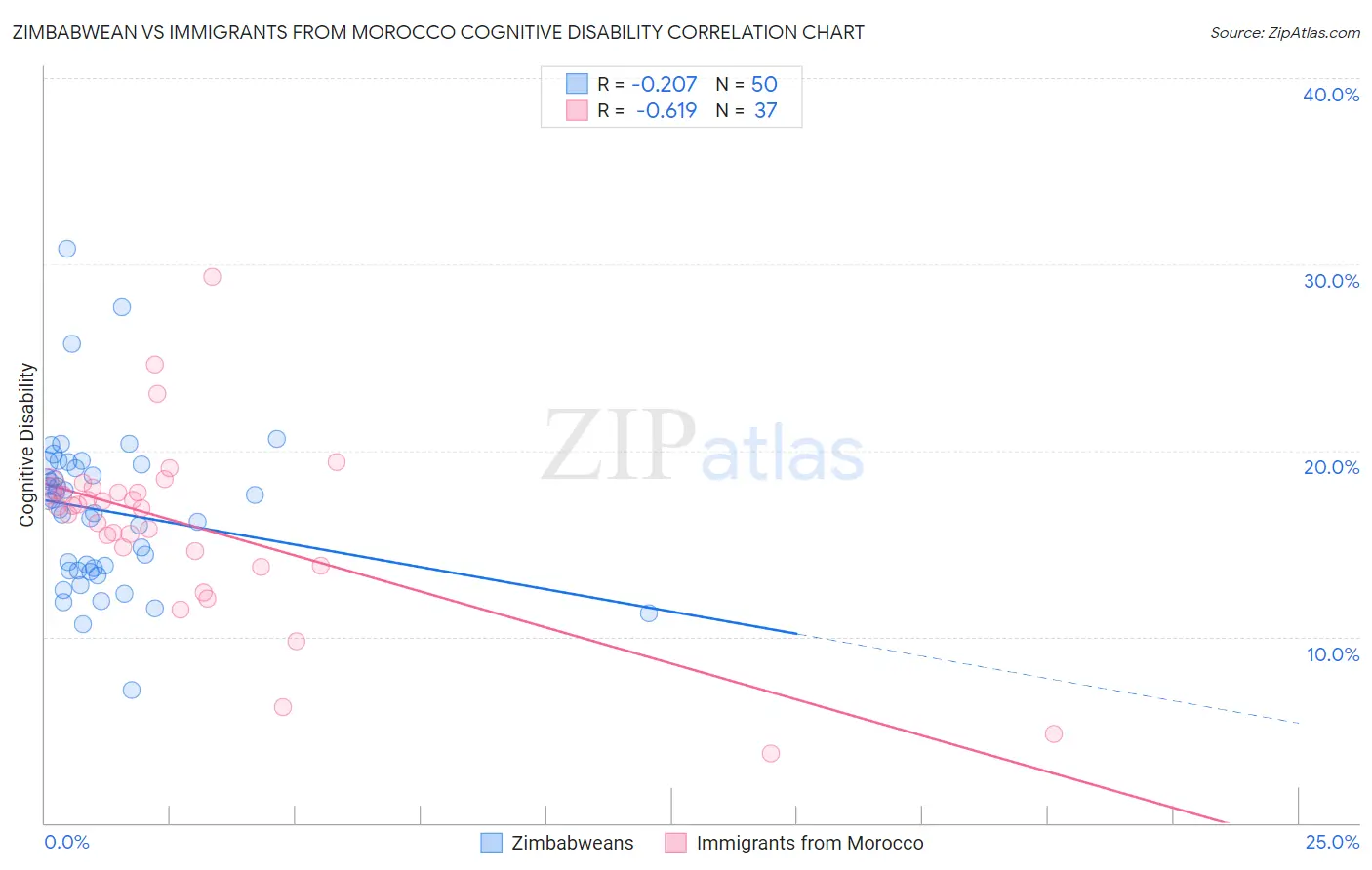 Zimbabwean vs Immigrants from Morocco Cognitive Disability