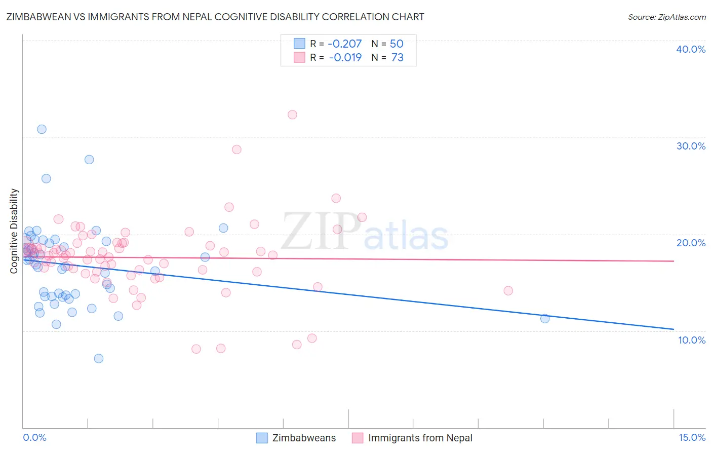 Zimbabwean vs Immigrants from Nepal Cognitive Disability