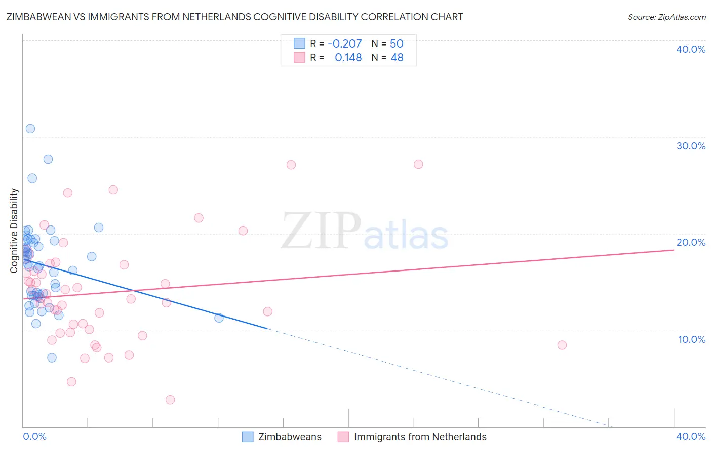 Zimbabwean vs Immigrants from Netherlands Cognitive Disability