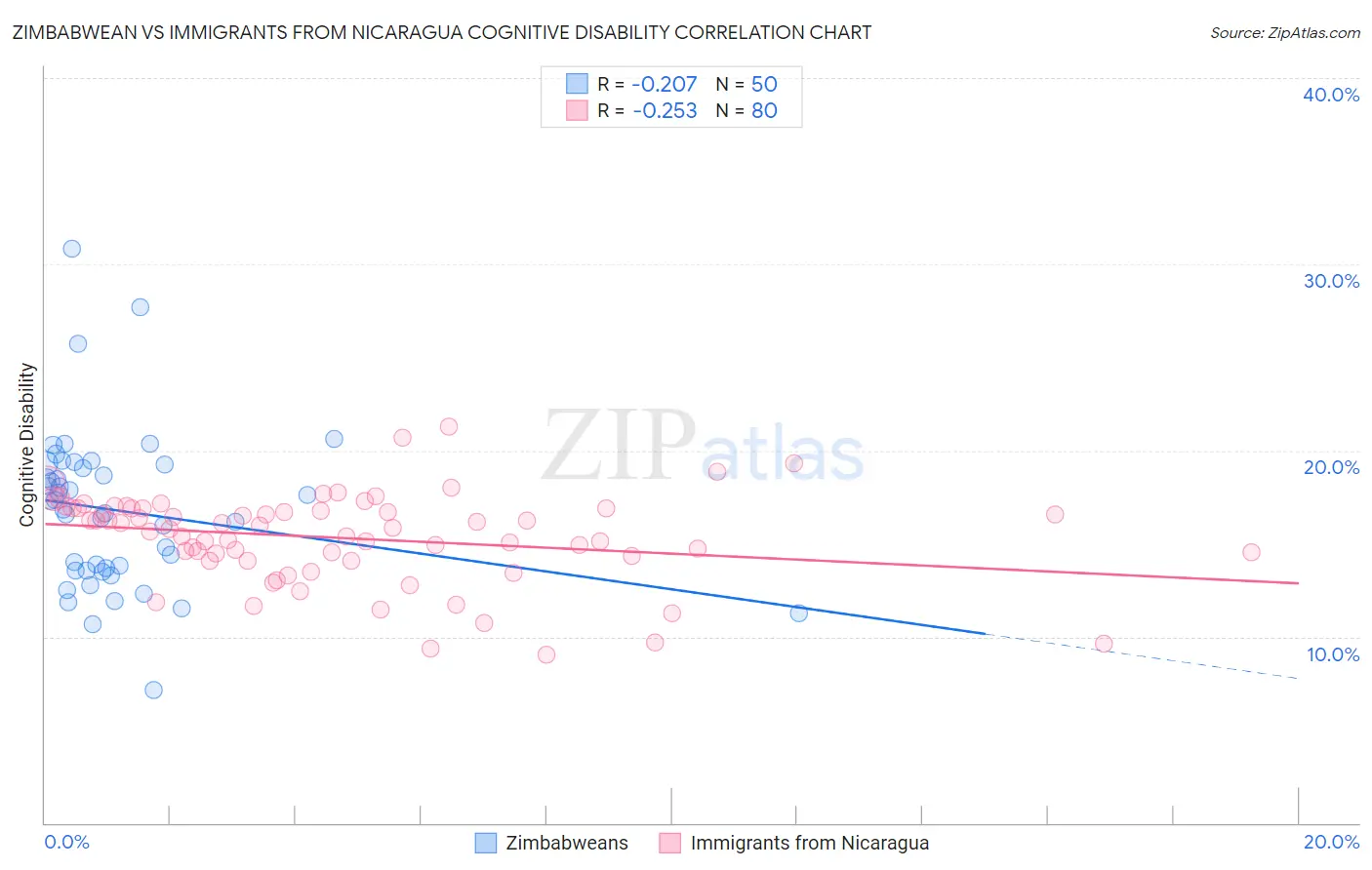 Zimbabwean vs Immigrants from Nicaragua Cognitive Disability