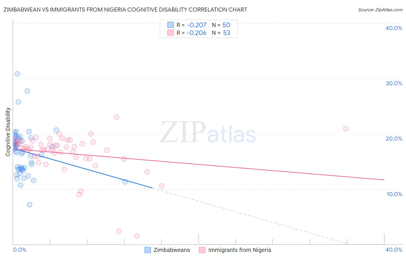 Zimbabwean vs Immigrants from Nigeria Cognitive Disability