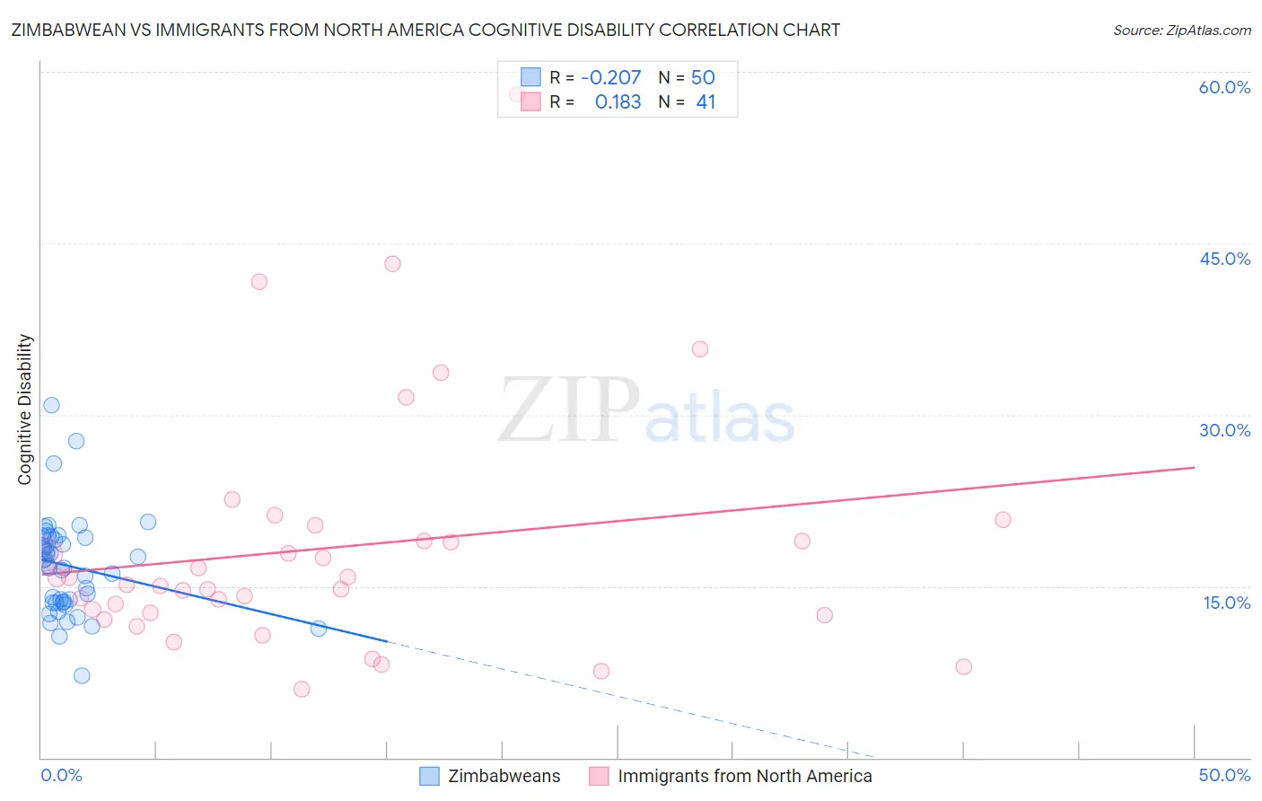 Zimbabwean vs Immigrants from North America Cognitive Disability
