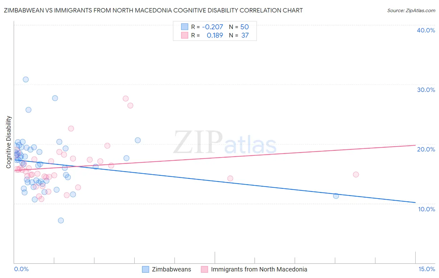 Zimbabwean vs Immigrants from North Macedonia Cognitive Disability