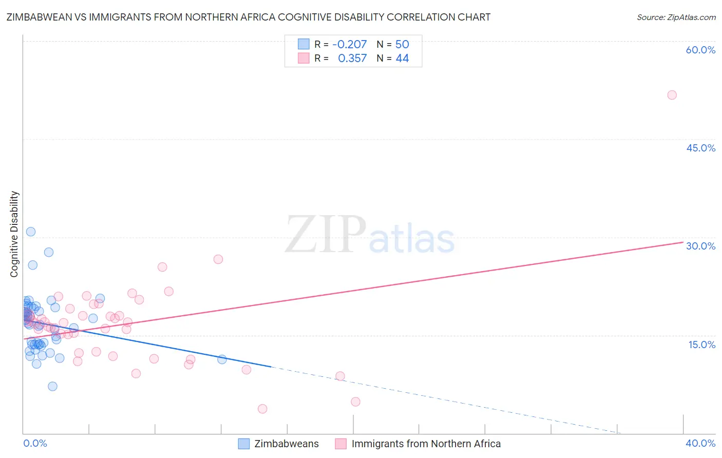 Zimbabwean vs Immigrants from Northern Africa Cognitive Disability
