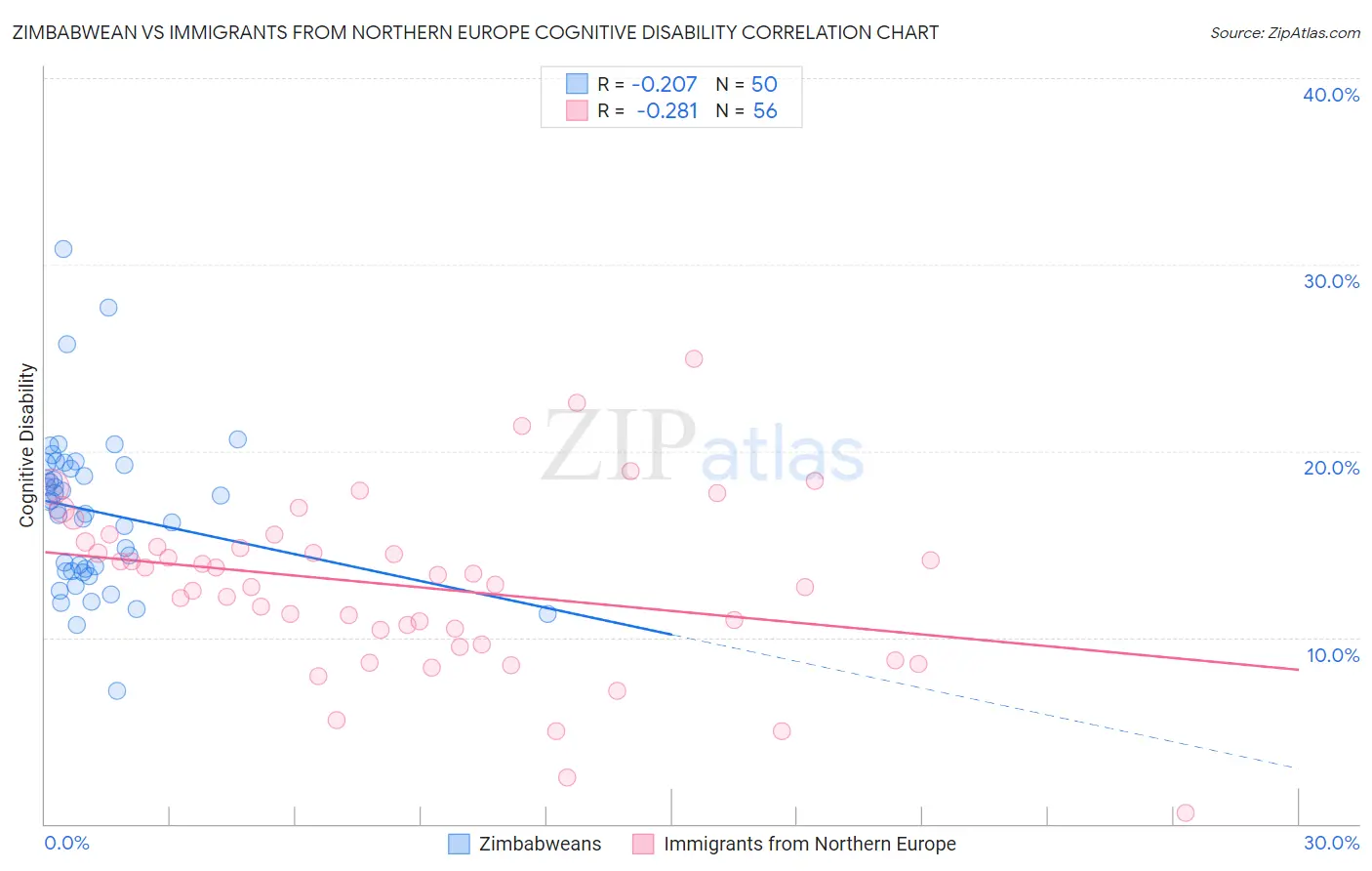 Zimbabwean vs Immigrants from Northern Europe Cognitive Disability