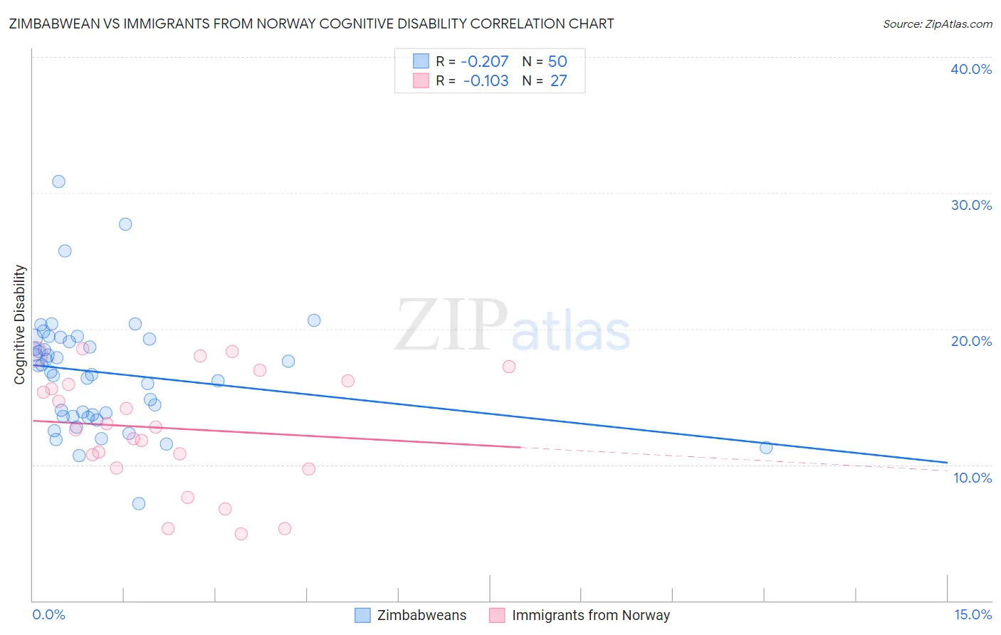 Zimbabwean vs Immigrants from Norway Cognitive Disability