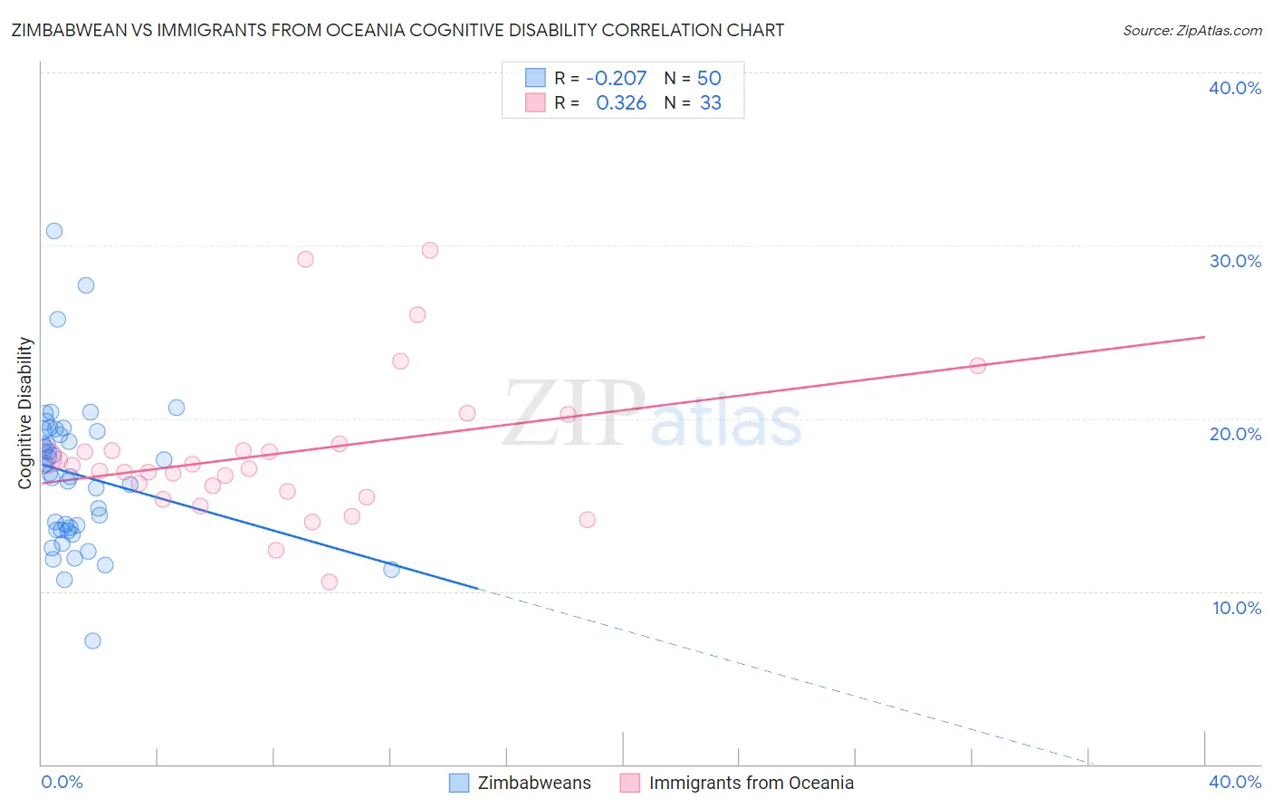 Zimbabwean vs Immigrants from Oceania Cognitive Disability