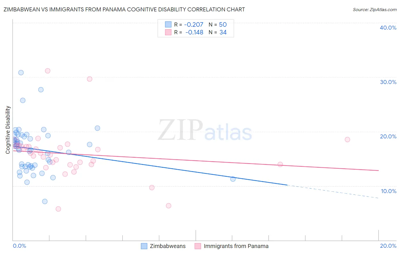 Zimbabwean vs Immigrants from Panama Cognitive Disability