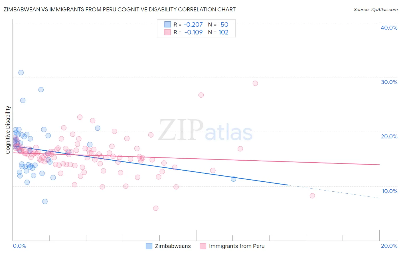 Zimbabwean vs Immigrants from Peru Cognitive Disability