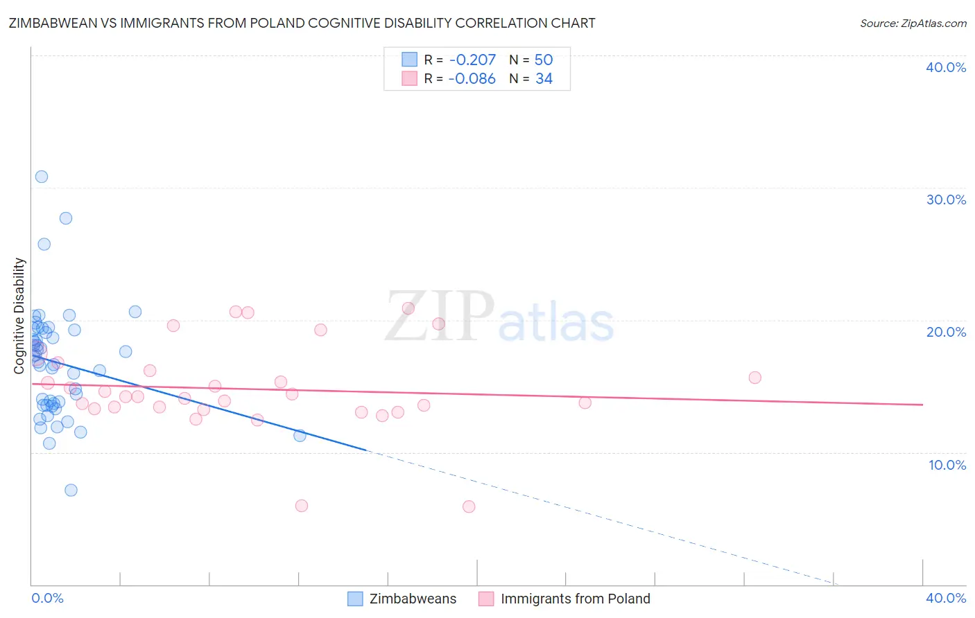 Zimbabwean vs Immigrants from Poland Cognitive Disability