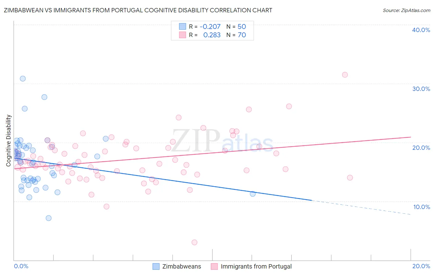 Zimbabwean vs Immigrants from Portugal Cognitive Disability